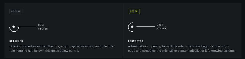 Before and after comparison of the callout ring: detached arc with a gap turned away from the rule, then a connected half-arc opening toward it